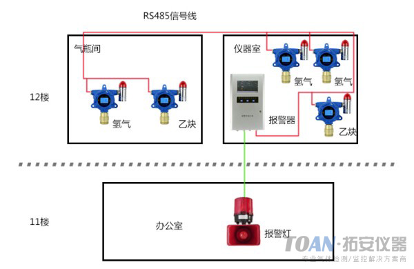 化工廠倉庫乙炔 氫氣泄漏監(jiān)測案例