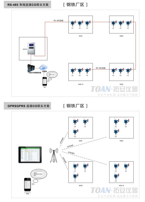 鋼鐵廠監(jiān)測一氧化碳濃度應用案例