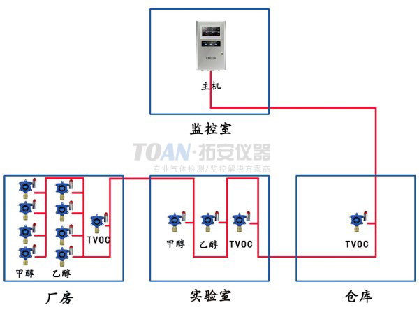 制藥廠監(jiān)測(cè)有毒氣體濃度案例