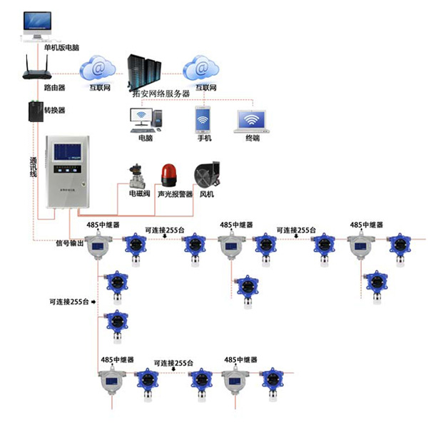 總線型氦氣監(jiān)測系統(tǒng)網絡版