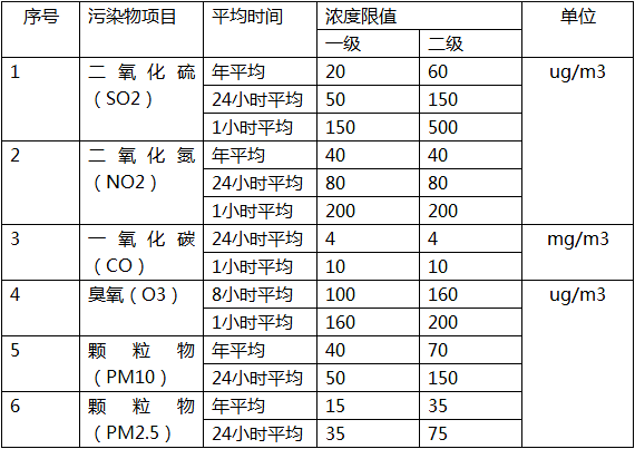 空氣質(zhì)量六參數(shù)監(jiān)測