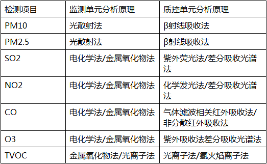 空氣質(zhì)量六參數(shù)監(jiān)測