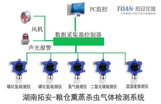 湖南拓安糧倉熏蒸殺蟲氣體檢測系統(tǒng)，磷化氫檢測儀，湖南氣體檢測儀廠家