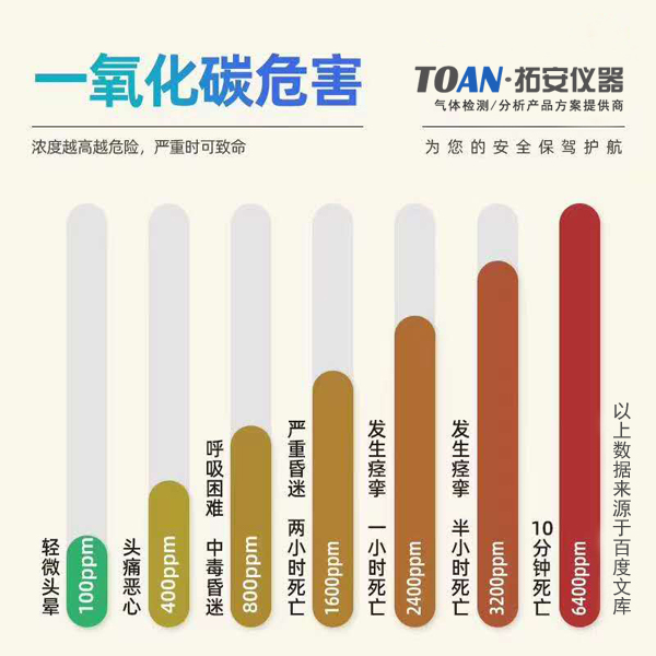 地下車庫為什么要安裝一氧化碳檢測儀?--湖南拓安官網(wǎng)